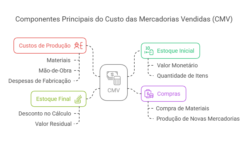 O que é CMV? Entenda o Custo das Mercadorias Vendidas
